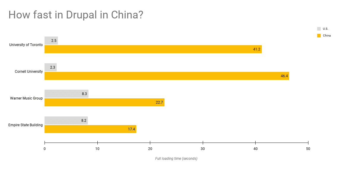 does-drupal-work-in-china