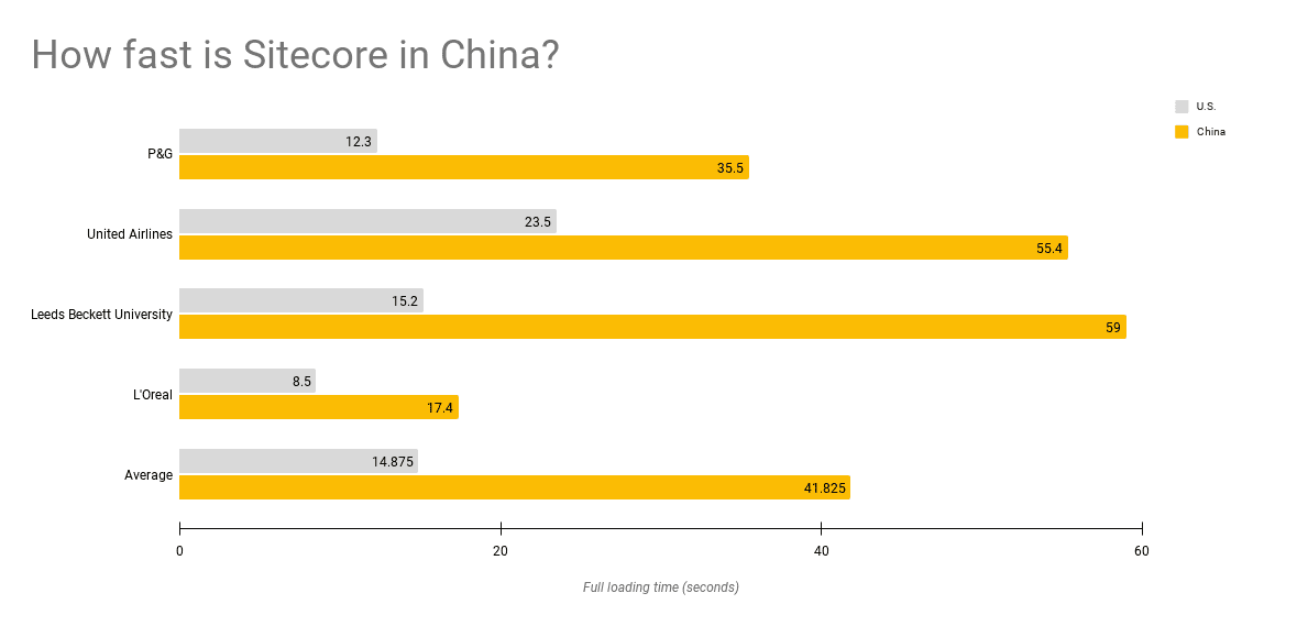 does-sitecore-work-in-china